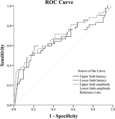 Peripheral Nerve Conduction And Sympathetic Skin Response Are Reliable Methods to Detect Diabetic Cardiac Autonomic Neuropathy